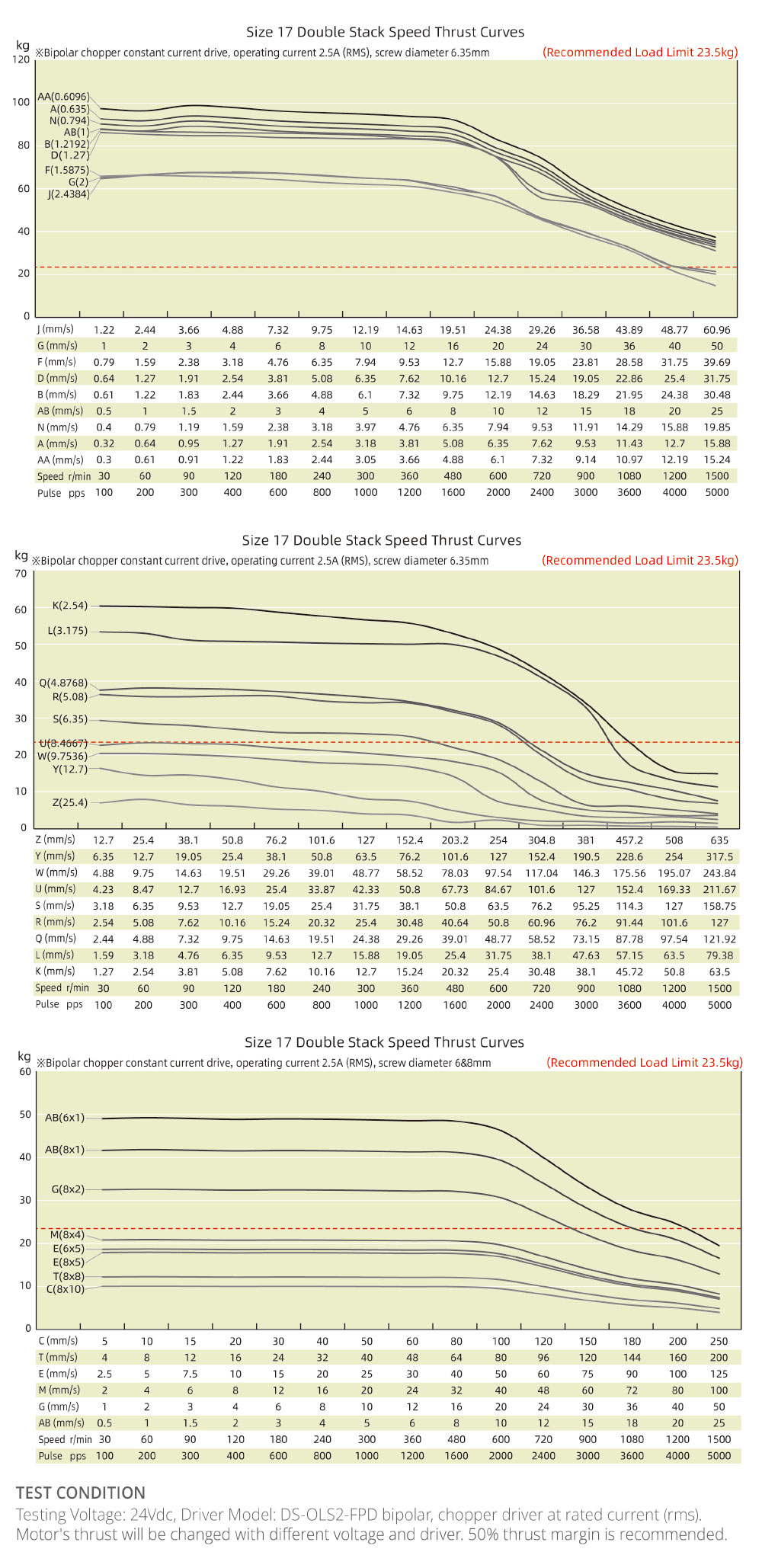 Image des courbes de vitesse et de poussée